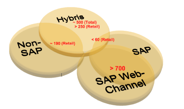 SAP WCEM & Hybris