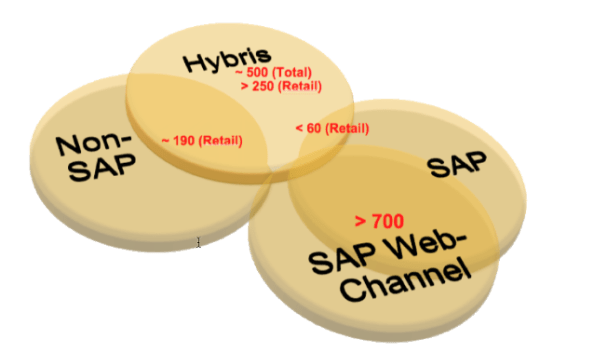SAP WCEM & Hybris