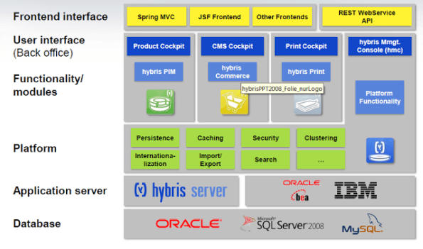 Infraestructura Hybris