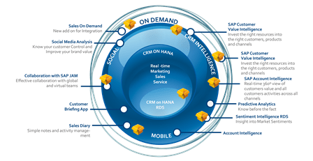 SAP Customer 360