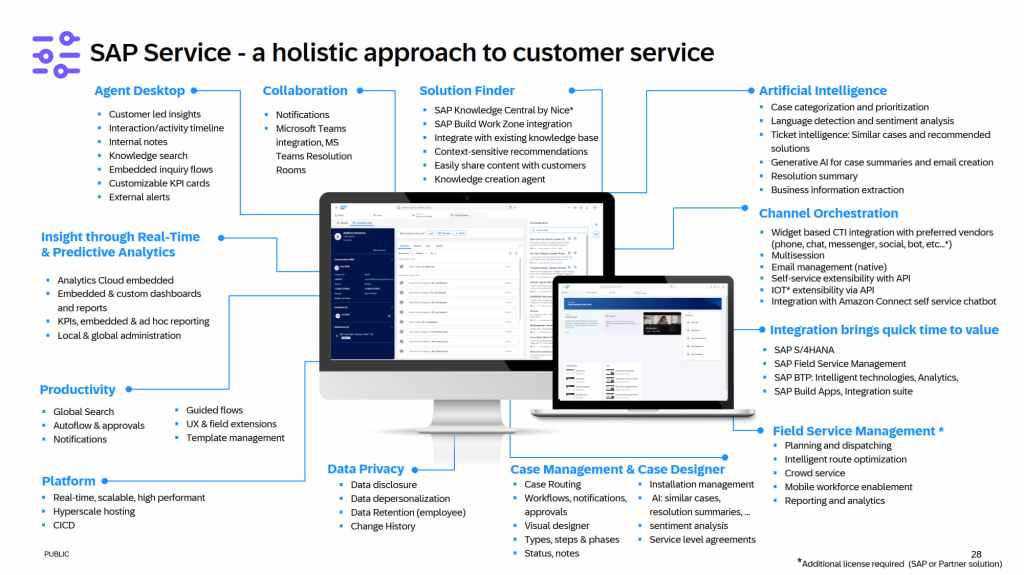 Infografía sobre el servicio SAP, destacando un enfoque integral para el servicio al cliente, con secciones sobre escritorio del agente, colaboración, análisis predictivo, inteligencia artificial, orquestación de canales, integración rápida y gestión de servicios en campo.