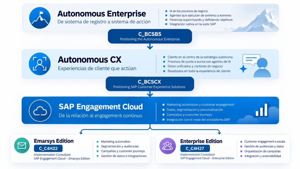 Diagrama sobre empresas autónomas y soluciones de experiencia del cliente, incluyendo 'Autonomous Enterprise', 'Autonomous CX', 'SAP Engagement Cloud', 'Emarsys Edition' y 'Enterprise Edition'.