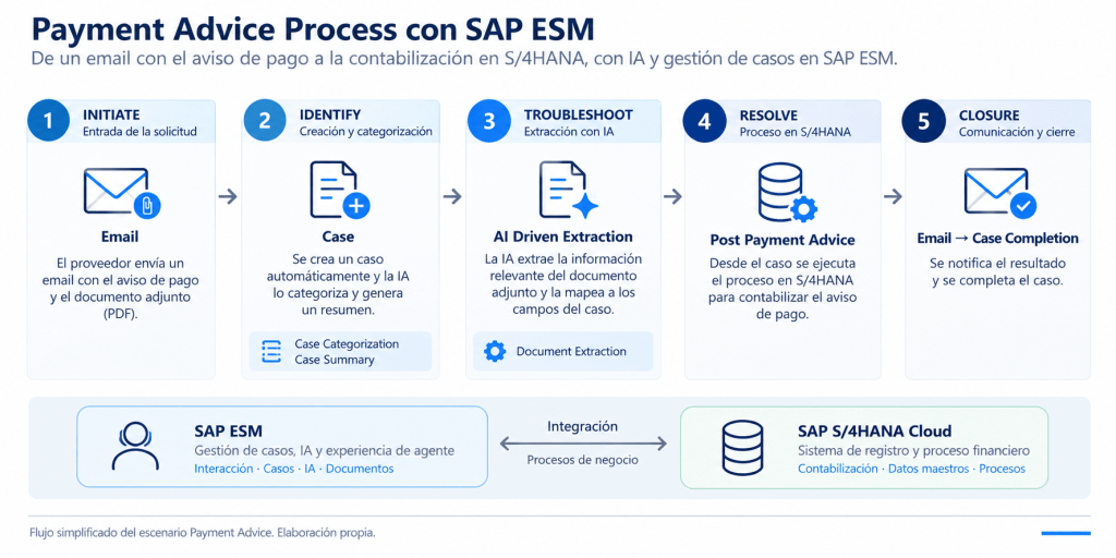 Proceso de asesoría de pago con SAP ESM, detallando los pasos desde la entrada de una solicitud por email hasta el cierre del caso, incluyendo la identificación, categorización y resolución utilizando inteligencia artificial.